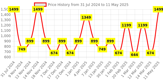 myntra.com SPARK WORLD Yellow Star Shape String Lights spark world Price History Graph from 31 Jul 2024 to 11 May 2025