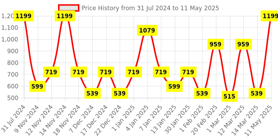 myntra.com SPARK WORLD Yellow Star Shape String Lights spark world Price History Graph from 31 Jul 2024 to 11 May 2025