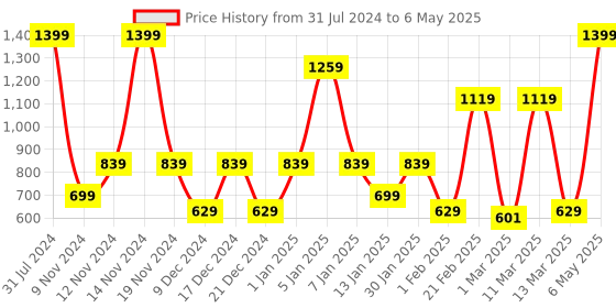 myntra.com SPARK WORLD Yellow Star Shape String Lights spark world Price History Graph from 31 Jul 2024 to 6 May 2025