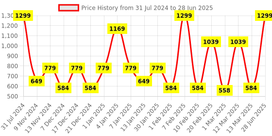 myntra.com SPARK WORLD Yellow Star Shape String Lights spark world Price History Graph from 31 Jul 2024 to 28 Jun 2025