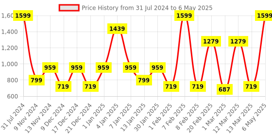 myntra.com SPARK WORLD Yellow Star Shape String Lights spark world Price History Graph from 31 Jul 2024 to 6 May 2025