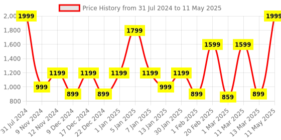 myntra.com SPARK WORLD Yellow Star Shape String Lights spark world Price History Graph from 31 Jul 2024 to 11 May 2025