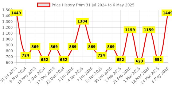 myntra.com SPARK WORLD Yellow Star Shape String Lights spark world Price History Graph from 31 Jul 2024 to 6 May 2025