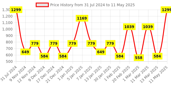 myntra.com SPARK WORLD Yellow Star Shape String Lights spark world Price History Graph from 31 Jul 2024 to 11 May 2025