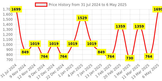 myntra.com SPARK WORLD Yellow Star Shape String Lights spark world Price History Graph from 31 Jul 2024 to 6 May 2025