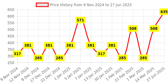myntra.com SPARK WORLD Yellow Star Shape String Lights spark world Price History Graph from 9 Nov 2024 to 27 Jun 2025