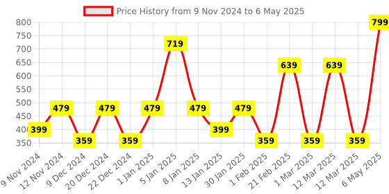 myntra.com SPARK WORLD Yellow Star Shape String Lights spark world Price History Graph from 9 Nov 2024 to 6 May 2025