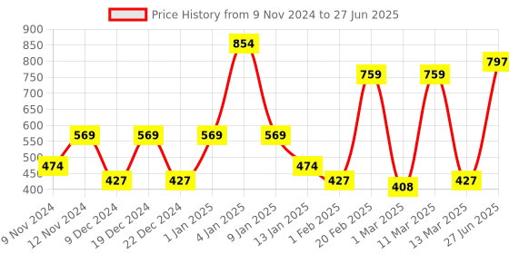 myntra.com SPARK WORLD Yellow Star Shape String Lights spark world Price History Graph from 9 Nov 2024 to 27 Jun 2025