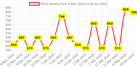 myntra.com SPARK WORLD Yellow Star Shape String Lights spark world Price History Graph from 9 Nov 2024 to 20 Jun 2025