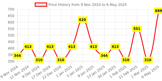 myntra.com SPARK WORLD Yellow Star Shape String Lights spark world Price History Graph from 9 Nov 2024 to 6 May 2025