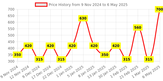 myntra.com SPARK WORLD Yellow Star Shape String Lights spark world Price History Graph from 9 Nov 2024 to 6 May 2025