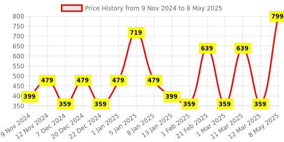 myntra.com SPARK WORLD Yellow Star Shape String Lights spark world Price History Graph from 9 Nov 2024 to 8 May 2025