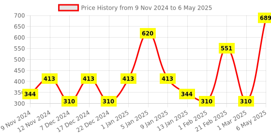 myntra.com SPARK WORLD Yellow Star Shape String Lights spark world Price History Graph from 9 Nov 2024 to 6 May 2025