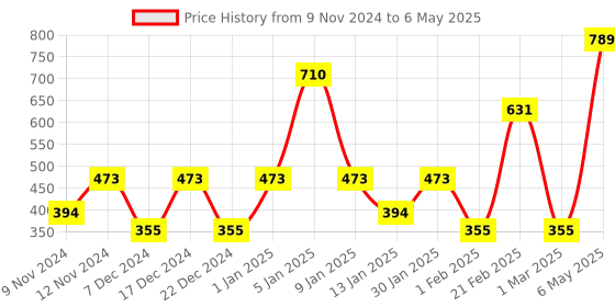 myntra.com SPARK WORLD Yellow Star Shape String Lights spark world Price History Graph from 9 Nov 2024 to 6 May 2025