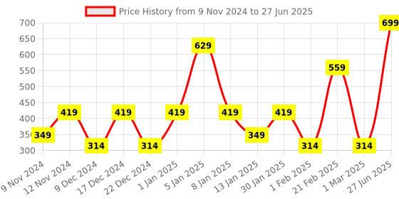myntra.com SPARK WORLD Yellow Star Shape String Lights spark world Price History Graph from 9 Nov 2024 to 27 Jun 2025
