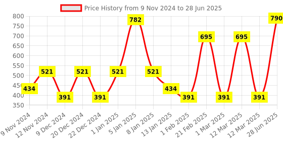 myntra.com SPARK WORLD Yellow Star Shape String Lights spark world Price History Graph from 9 Nov 2024 to 28 Jun 2025