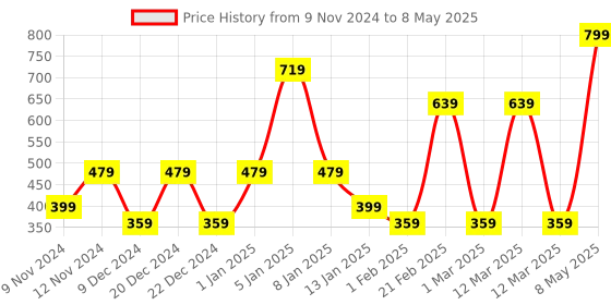 myntra.com SPARK WORLD Yellow Star Shape String Lights spark world Price History Graph from 9 Nov 2024 to 8 May 2025