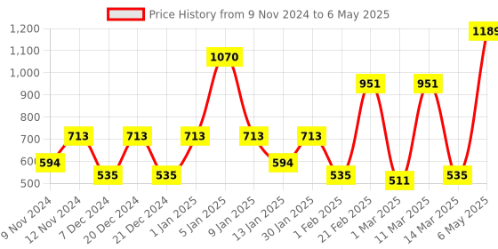 myntra.com SPARK WORLD Yellow Star Shape String Lights spark world Price History Graph from 9 Nov 2024 to 6 May 2025