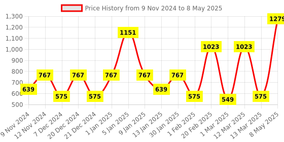 myntra.com SPARK WORLD Yellow Star Shape String Lights spark world Price History Graph from 9 Nov 2024 to 8 May 2025