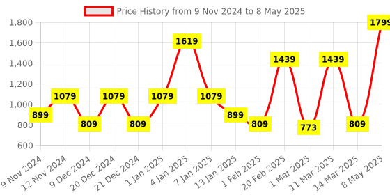 myntra.com SPARK WORLD Yellow Star Shape String Lights spark world Price History Graph from 9 Nov 2024 to 8 May 2025