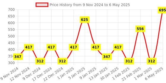 myntra.com SPARK WORLD Yellow Star Shape String Lights spark world Price History Graph from 9 Nov 2024 to 6 May 2025