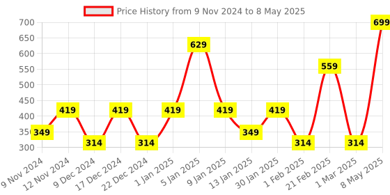 myntra.com SPARK WORLD Yellow Star Shape String Lights spark world Price History Graph from 9 Nov 2024 to 8 May 2025