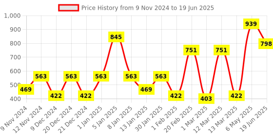 myntra.com SPARK WORLD Yellow Star Shape String Lights spark world Price History Graph from 9 Nov 2024 to 19 Jun 2025