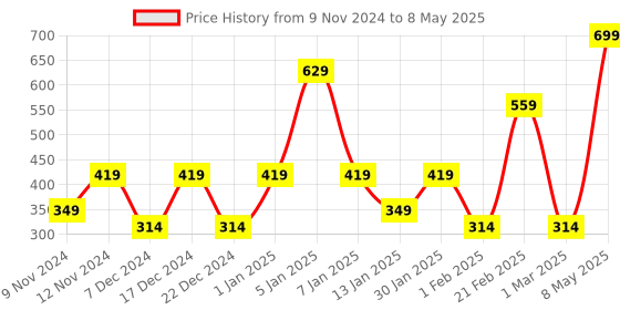 myntra.com SPARK WORLD Yellow Star Shape String Lights spark world Price History Graph from 9 Nov 2024 to 8 May 2025