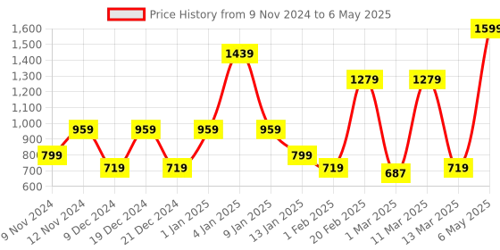 myntra.com SPARK WORLD Yellow Star Shape String Lights spark world Price History Graph from 9 Nov 2024 to 6 May 2025
