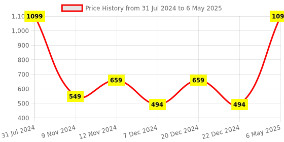 myntra.com SPARK WORLD Yellow Star Shaped Bulb String Lights spark world Price History Graph from 31 Jul 2024 to 6 May 2025