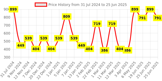 myntra.com SPARK WORLD Yellow Star Shaped Bulb String Lights spark world Price History Graph from 31 Jul 2024 to 25 Jun 2025