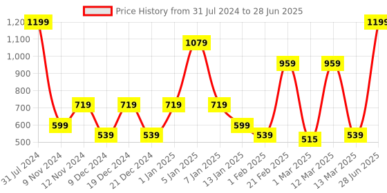 myntra.com SPARK WORLD Yellow Star Shaped Bulb String Lights spark world Price History Graph from 31 Jul 2024 to 28 Jun 2025