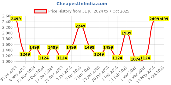 myntra.com SPARK WORLD Yellow Star Shaped Bulb String Lights spark world Price History Graph from 31 Jul 2024 to 7 Oct 2025