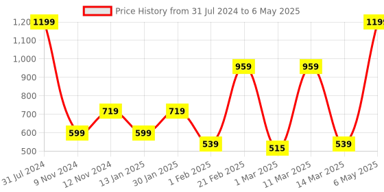 myntra.com SPARK WORLD Yellow Star Shaped LED Rice String Lights spark world Price History Graph from 31 Jul 2024 to 6 May 2025