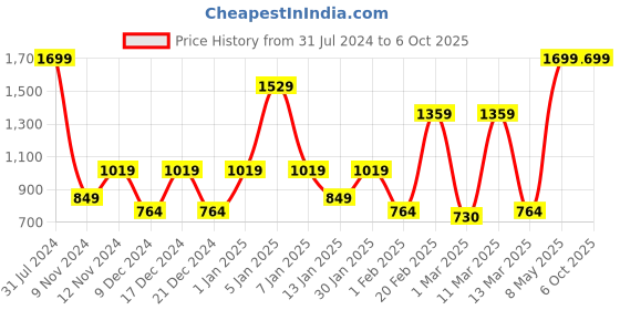 myntra.com SPARK WORLD Yellow Star Shaped LED Rice String Lights spark world Price History Graph from 31 Jul 2024 to 6 Oct 2025