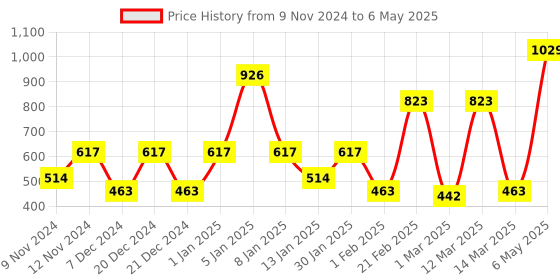 myntra.com SPARK WORLD Yellow Star Shaped LED String Light spark world Price History Graph from 9 Nov 2024 to 6 May 2025