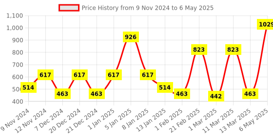 myntra.com SPARK WORLD Yellow Star Shaped LED String Light spark world Price History Graph from 9 Nov 2024 to 6 May 2025