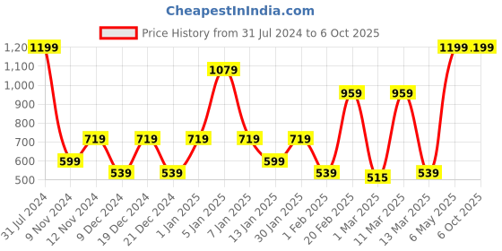 myntra.com SPARK WORLD Yellow Star Shaped LED String Lights spark world Price History Graph from 31 Jul 2024 to 6 Oct 2025