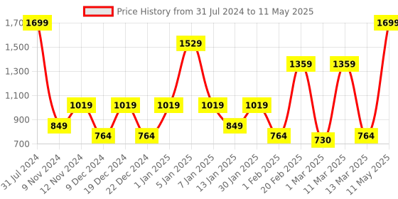 myntra.com SPARK WORLD Yellow Star Shaped LED String Lights spark world Price History Graph from 31 Jul 2024 to 11 May 2025