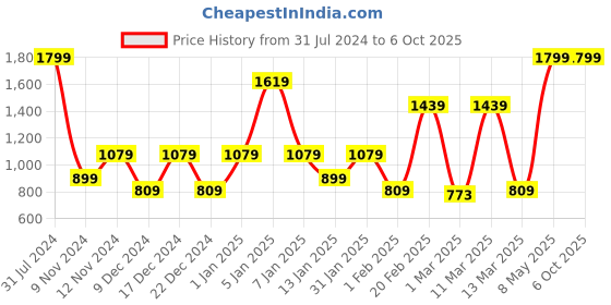 myntra.com SPARK WORLD Yellow Star Shaped LED String Lights spark world Price History Graph from 31 Jul 2024 to 6 Oct 2025