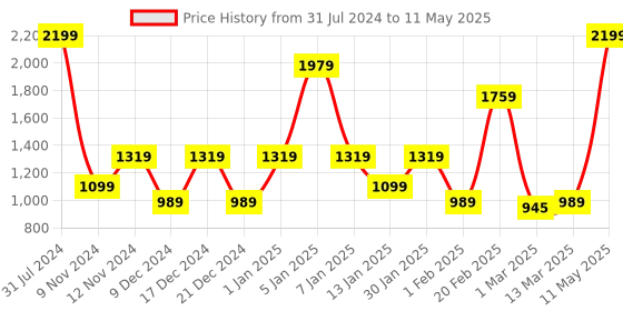 myntra.com SPARK WORLD Yellow Star Shaped LED String Lights spark world Price History Graph from 31 Jul 2024 to 11 May 2025