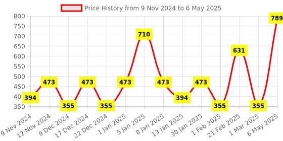 myntra.com SPARK WORLD Yellow Star Shaped  LED String Lights spark world Price History Graph from 9 Nov 2024 to 6 May 2025