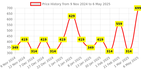 myntra.com SPARK WORLD  Yellow Star Shaped  LED String Lights spark world Price History Graph from 9 Nov 2024 to 6 May 2025