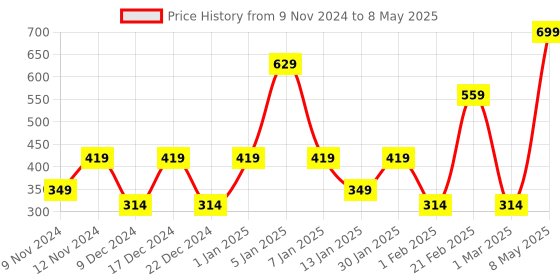 myntra.com SPARK WORLD Yellow Star Shaped  LED String Lights spark world Price History Graph from 9 Nov 2024 to 8 May 2025