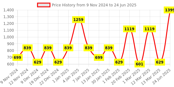 myntra.com SPARK WORLD Yellow Star Shaped LED String Lights spark world Price History Graph from 9 Nov 2024 to 24 Jun 2025