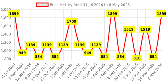 myntra.com SPARK WORLD Yellow Star Shaped LED String Lights with 8 Light Mode spark world Price History Graph from 31 Jul 2024 to 6 May 2025