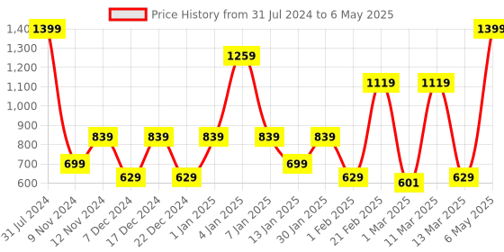 myntra.com SPARK WORLD Yellow Star Shaped String Light spark world Price History Graph from 31 Jul 2024 to 6 May 2025