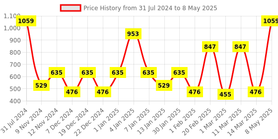 myntra.com SPARK WORLD Yellow Star-Shaped String Lights spark world Price History Graph from 31 Jul 2024 to 8 May 2025