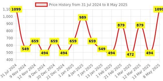myntra.com SPARK WORLD Yellow Star-Shaped String Lights spark world Price History Graph from 31 Jul 2024 to 8 May 2025