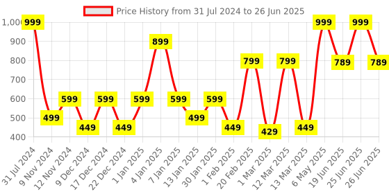 myntra.com SPARK WORLD Yellow Star-Shaped String Lights spark world Price History Graph from 31 Jul 2024 to 26 Jun 2025